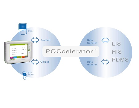 Point of Care connectivity for patient-dedicated blood gas analysis 