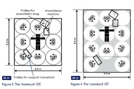 The best theatre size for different surgeries 