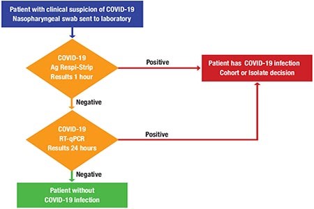 Acute Phase Coronavirus rapid antigen test may play a triage role.